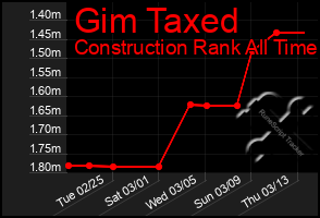 Total Graph of Gim Taxed