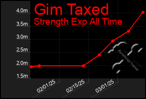 Total Graph of Gim Taxed