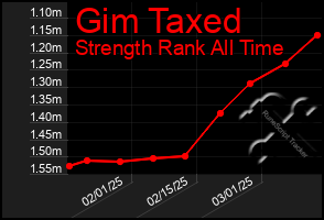 Total Graph of Gim Taxed