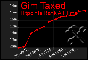 Total Graph of Gim Taxed