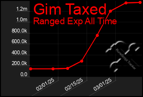 Total Graph of Gim Taxed