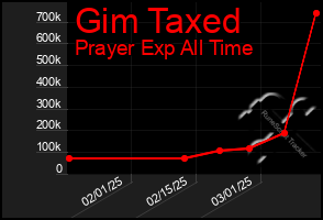 Total Graph of Gim Taxed