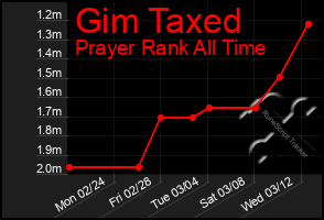 Total Graph of Gim Taxed