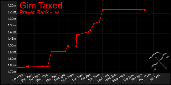 Last 7 Days Graph of Gim Taxed