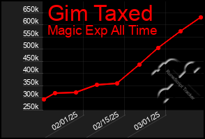 Total Graph of Gim Taxed