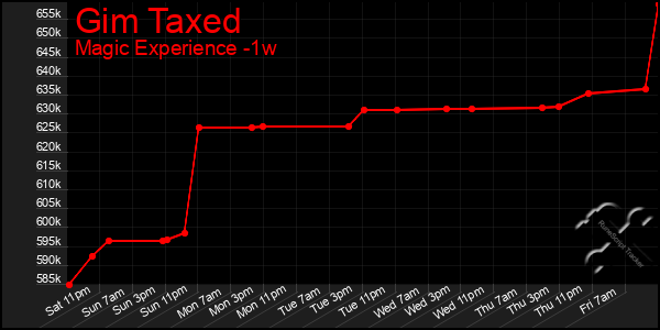 Last 7 Days Graph of Gim Taxed