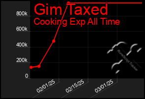 Total Graph of Gim Taxed