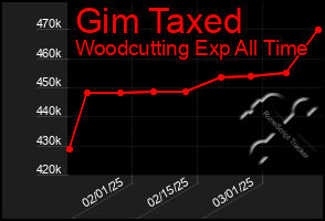 Total Graph of Gim Taxed