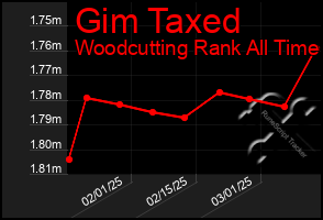 Total Graph of Gim Taxed