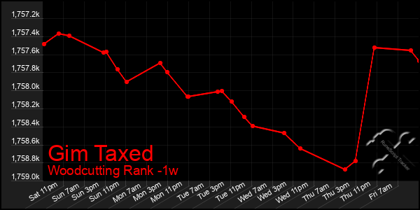 Last 7 Days Graph of Gim Taxed