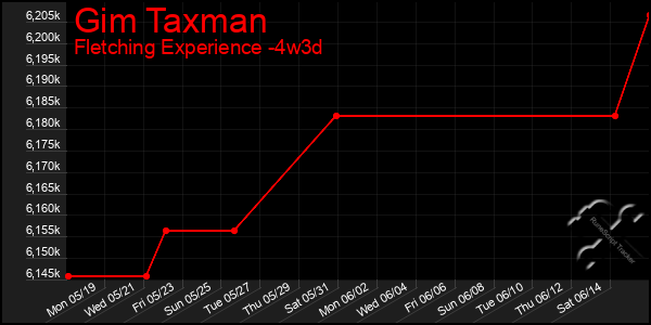 Last 31 Days Graph of Gim Taxman