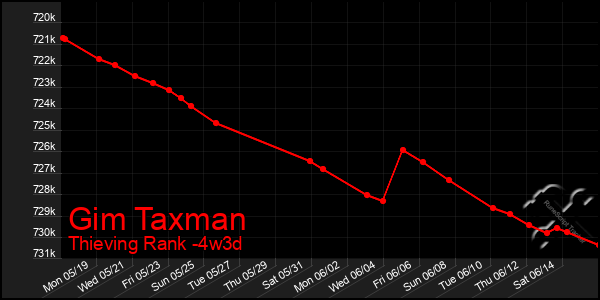 Last 31 Days Graph of Gim Taxman