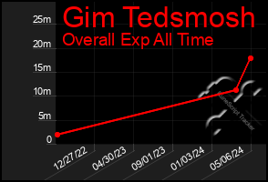 Total Graph of Gim Tedsmosh