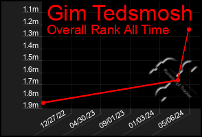 Total Graph of Gim Tedsmosh