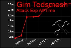 Total Graph of Gim Tedsmosh