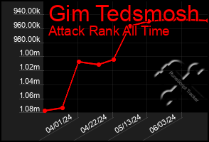 Total Graph of Gim Tedsmosh