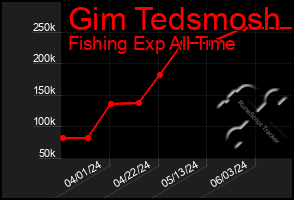 Total Graph of Gim Tedsmosh