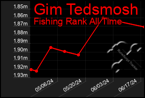 Total Graph of Gim Tedsmosh