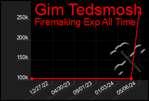 Total Graph of Gim Tedsmosh