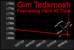 Total Graph of Gim Tedsmosh