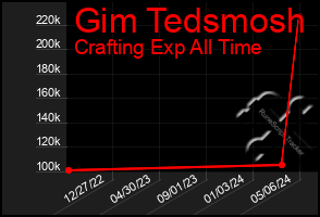 Total Graph of Gim Tedsmosh