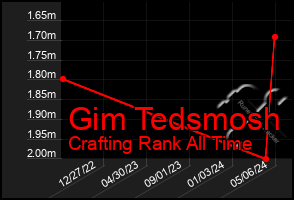 Total Graph of Gim Tedsmosh