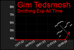 Total Graph of Gim Tedsmosh