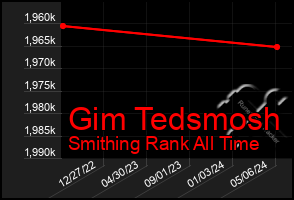 Total Graph of Gim Tedsmosh