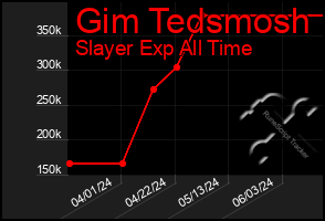 Total Graph of Gim Tedsmosh