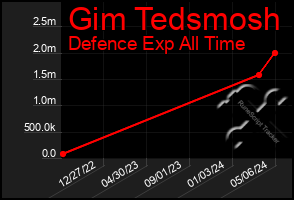 Total Graph of Gim Tedsmosh