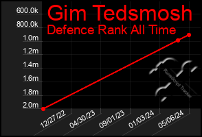 Total Graph of Gim Tedsmosh