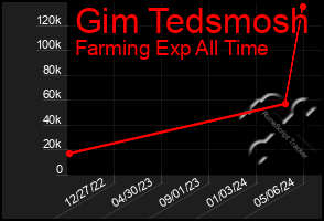 Total Graph of Gim Tedsmosh