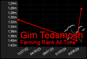 Total Graph of Gim Tedsmosh