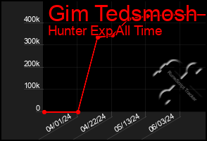 Total Graph of Gim Tedsmosh