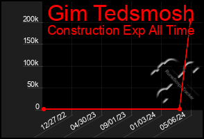 Total Graph of Gim Tedsmosh