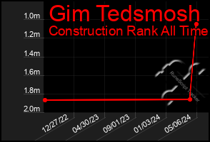 Total Graph of Gim Tedsmosh