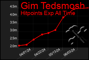 Total Graph of Gim Tedsmosh