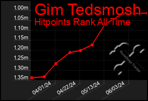 Total Graph of Gim Tedsmosh