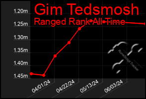 Total Graph of Gim Tedsmosh