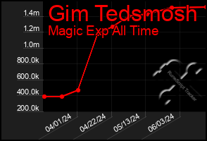 Total Graph of Gim Tedsmosh