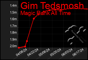 Total Graph of Gim Tedsmosh