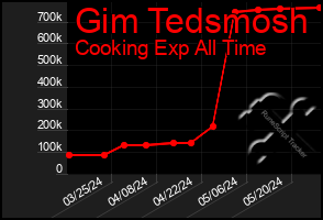 Total Graph of Gim Tedsmosh