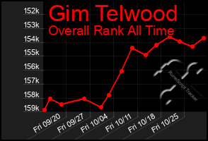 Total Graph of Gim Telwood