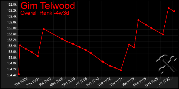 Last 31 Days Graph of Gim Telwood