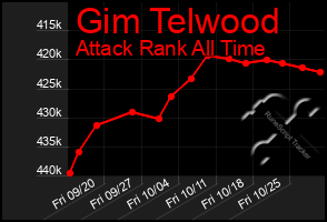 Total Graph of Gim Telwood