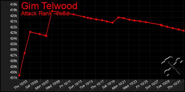 Last 31 Days Graph of Gim Telwood