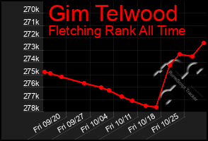 Total Graph of Gim Telwood