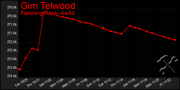 Last 31 Days Graph of Gim Telwood