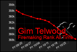 Total Graph of Gim Telwood