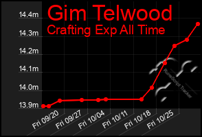 Total Graph of Gim Telwood